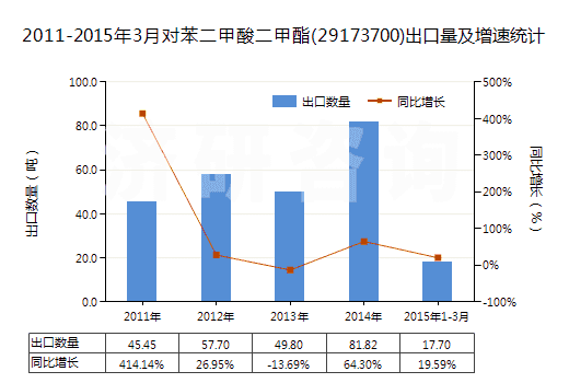 2011-2015年3月對苯二甲酸二甲酯(29173700)出口量及增速統(tǒng)計 2011-2015年3月對苯二甲酸二甲酯(29173700)出口量及增速統(tǒng)計